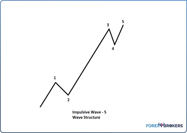 Detailed Look at Impulsive Waves