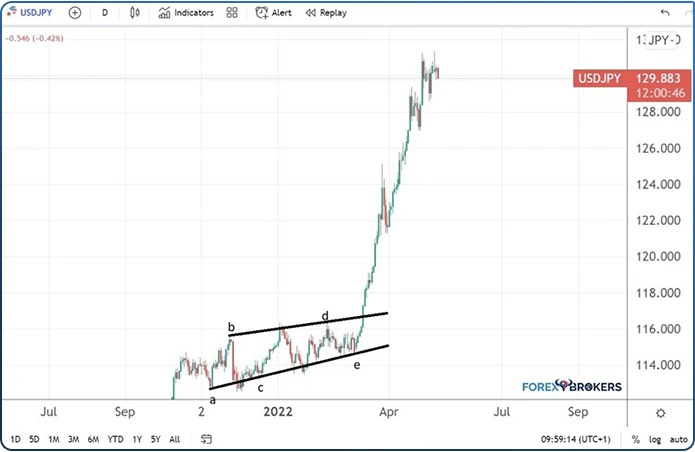 Example of a Running Triangle – USD/JPY