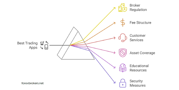 Best trading apps methodology