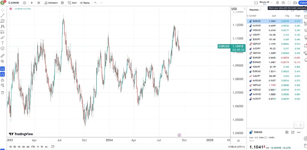 TradingView Trading Platform