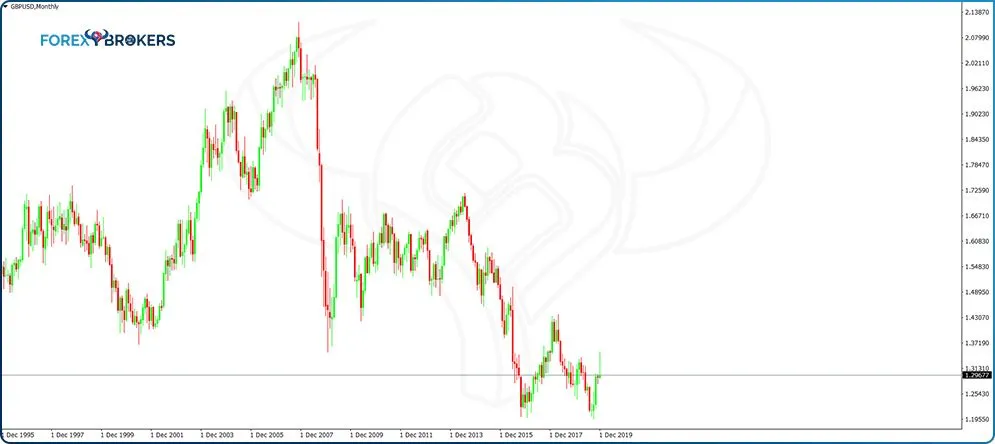 Top/Down Analysis – Fundamentals and Pro Tips - Forex Brokers